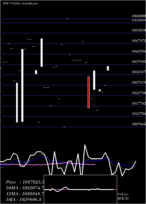  Daily chart 995uppcl28