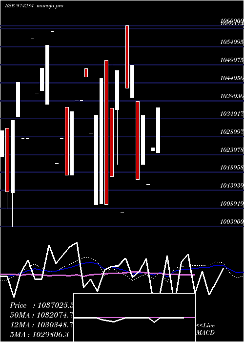  monthly chart 995uppcl28