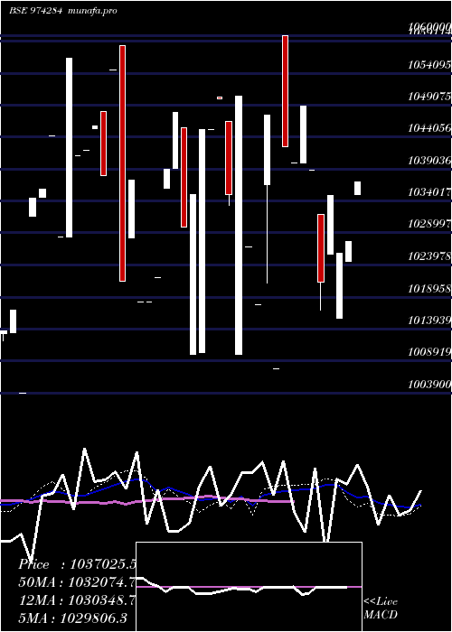  weekly chart 995uppcl28