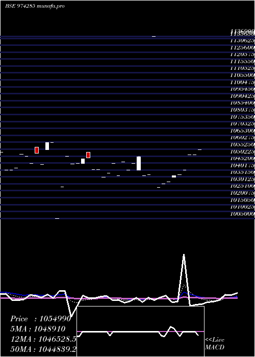  Daily chart 995uppcl29