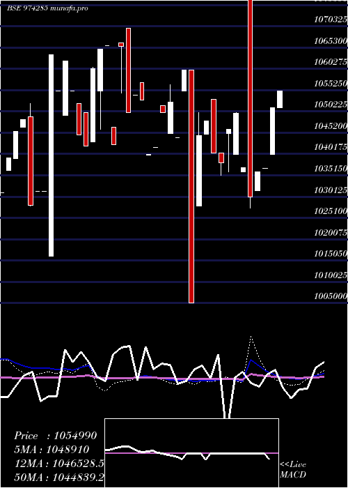  weekly chart 995uppcl29