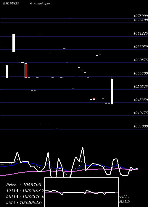 Daily chart 995uppcl30