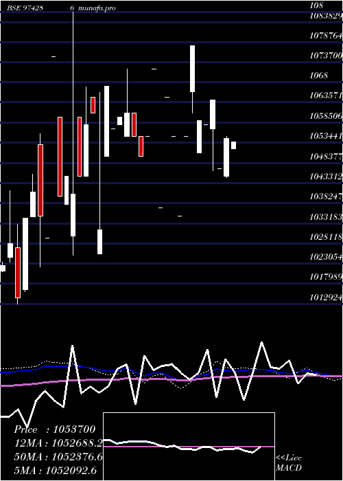 monthly chart 995uppcl30
