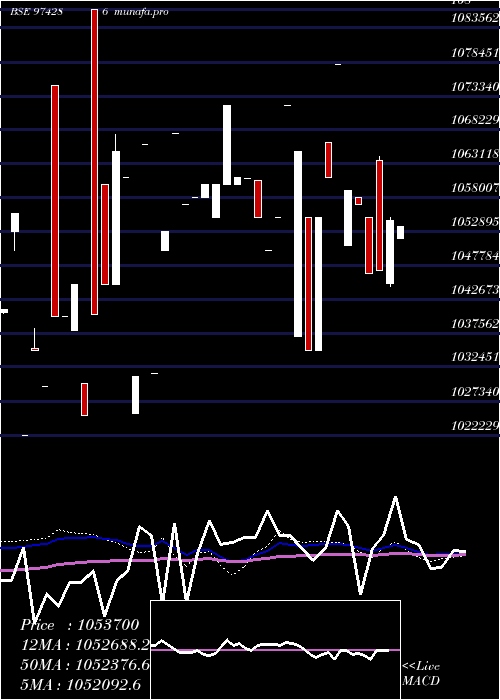 weekly chart 995uppcl30