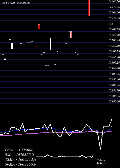  Daily chart 995uppcl31