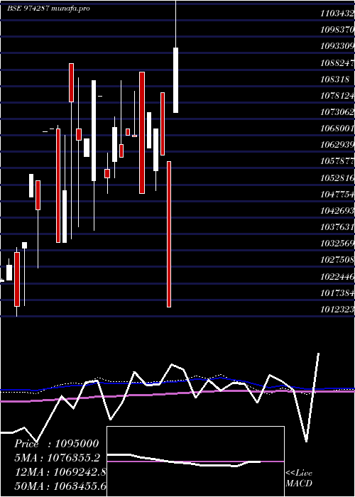  monthly chart 995uppcl31