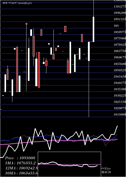  weekly chart 995uppcl31