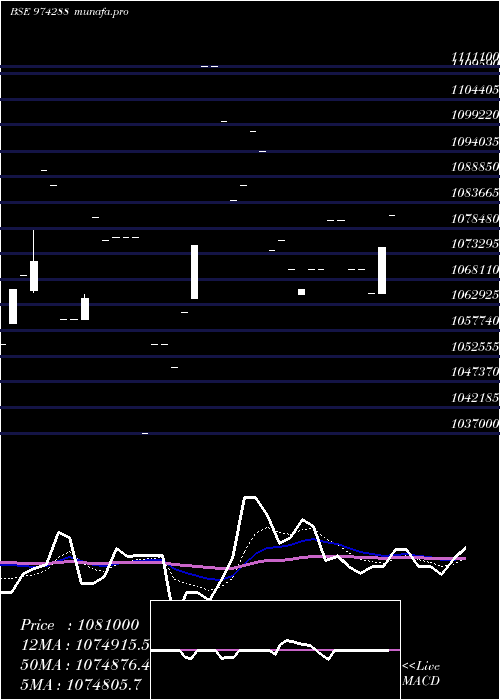 Daily chart 995uppcl32