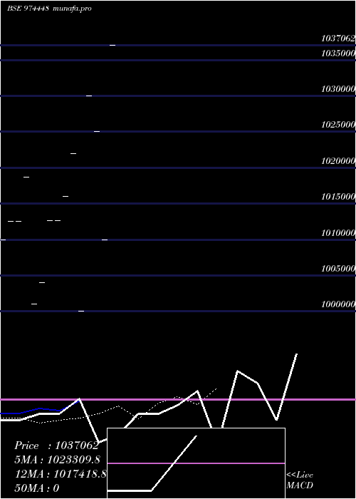  Daily chart 962apsb28