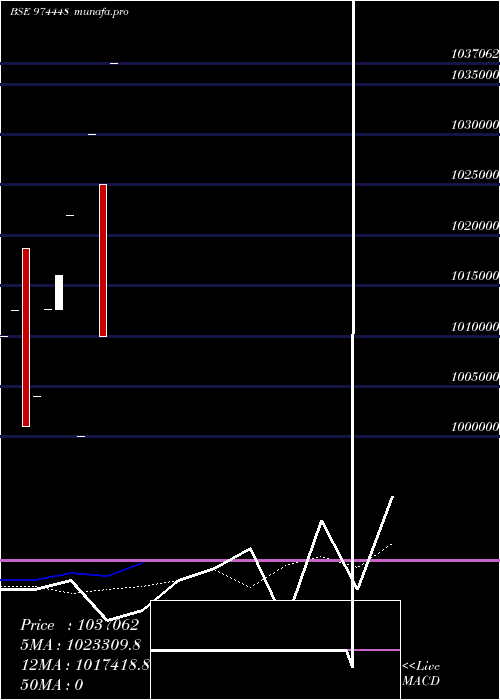  monthly chart 962apsb28