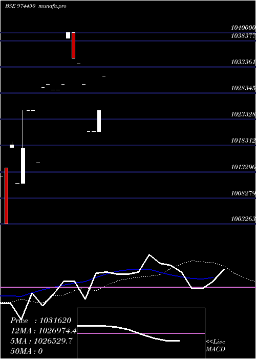  monthly chart 962apsb30