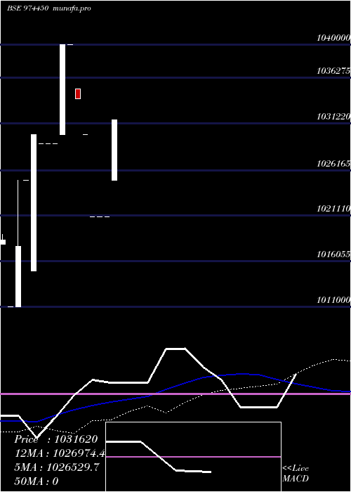  weekly chart 962apsb30