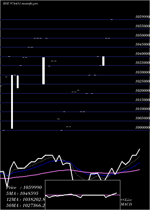  Daily chart 962apsb31