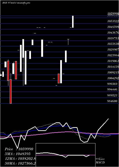  monthly chart 962apsb31