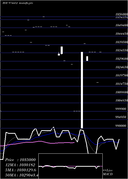 Daily chart 962asb32