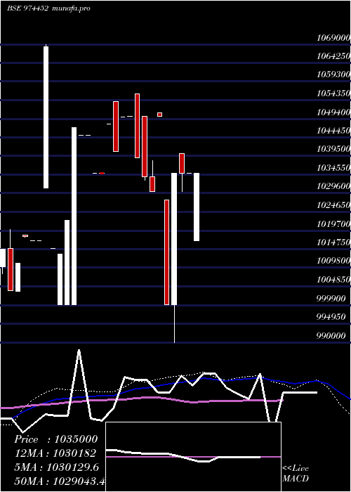 monthly chart 962asb32