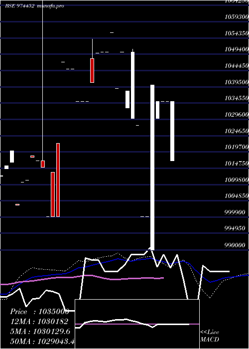 weekly chart 962asb32