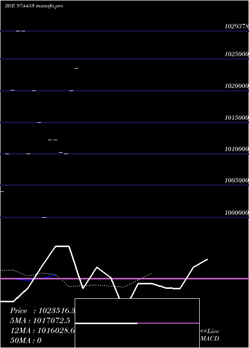  Daily chart 962apsb27