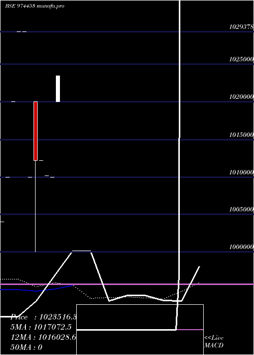  monthly chart 962apsb27