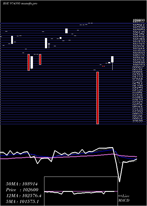  Daily chart 797hdfcl33