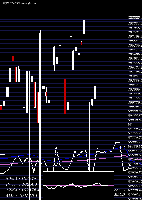  monthly chart 797hdfcl33