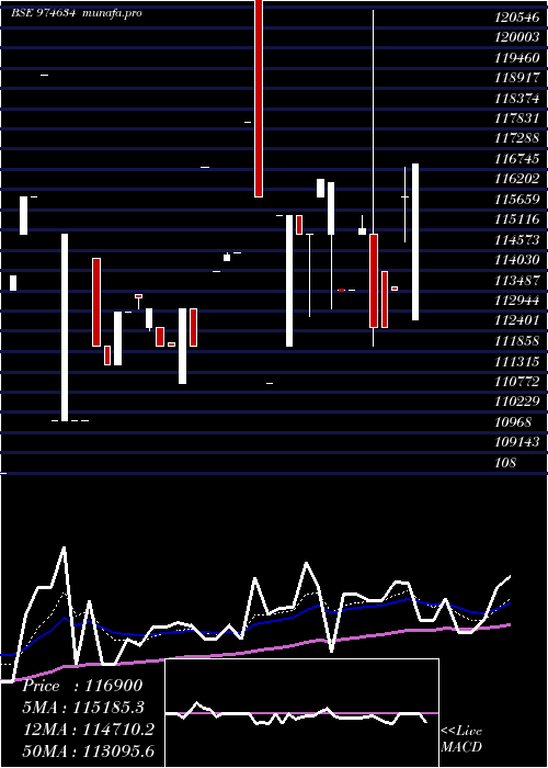  Daily chart 0eel27