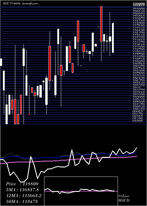  weekly chart 0eel27