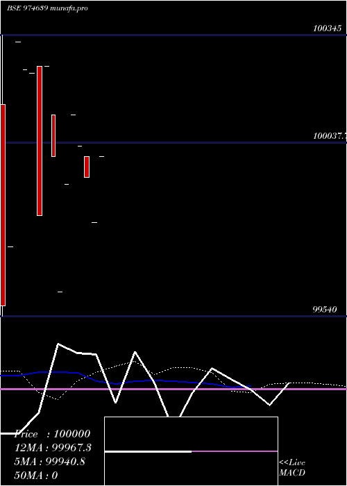  monthly chart 1050hfl28