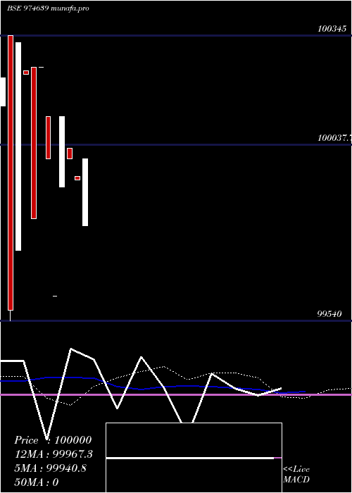  weekly chart 1050hfl28