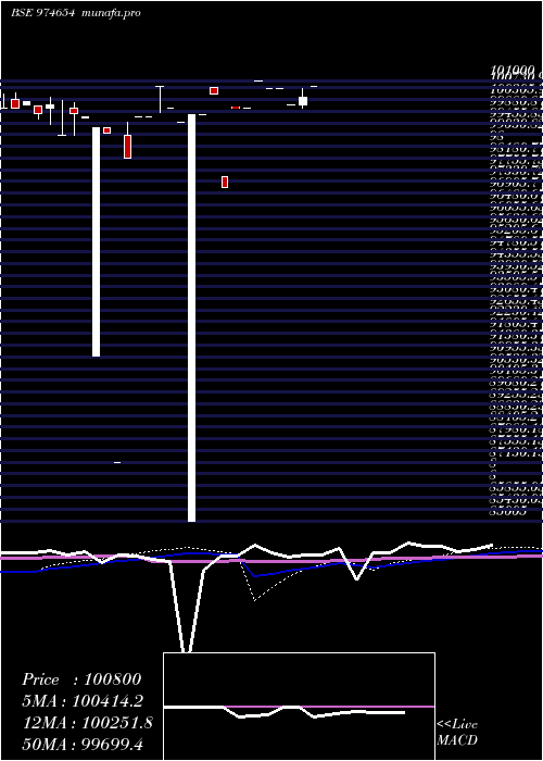  monthly chart 1075mfsl28