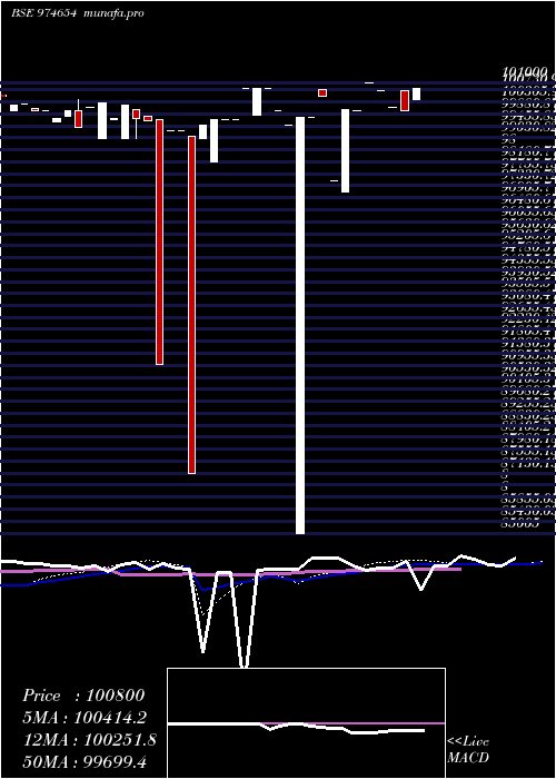 weekly chart 1075mfsl28
