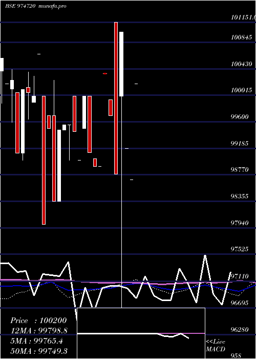  monthly chart 1075msfsl28