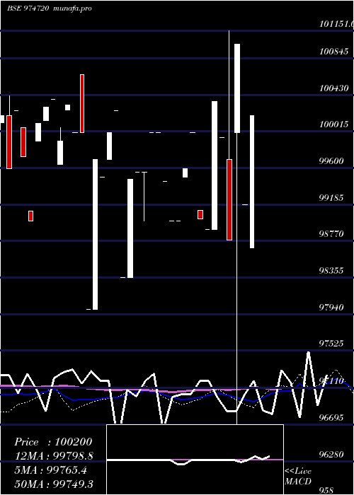  weekly chart 1075msfsl28