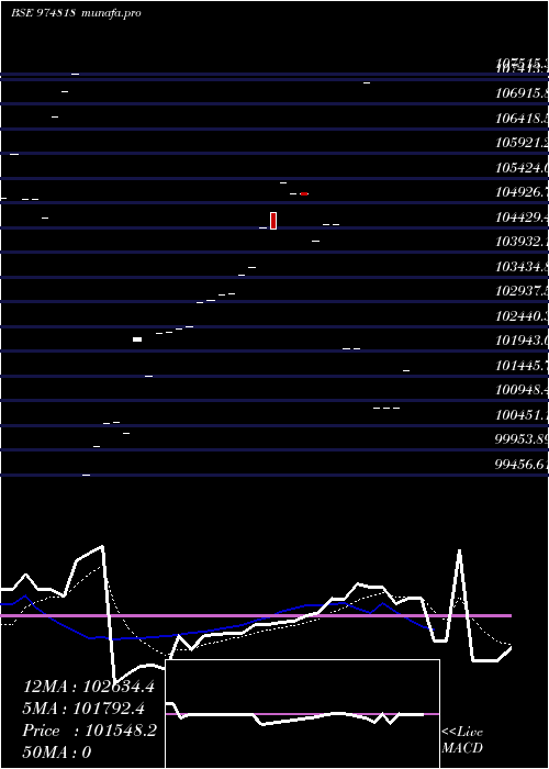 Daily chart 875sf26