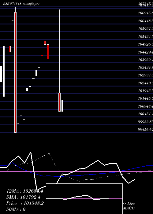 weekly chart 875sf26