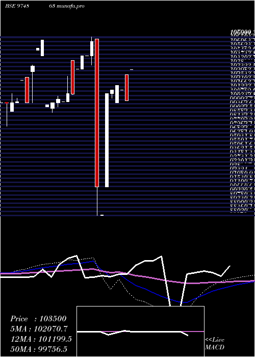  monthly chart 9ffsl30
