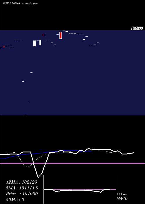 Daily chart 1075fsfbl28
