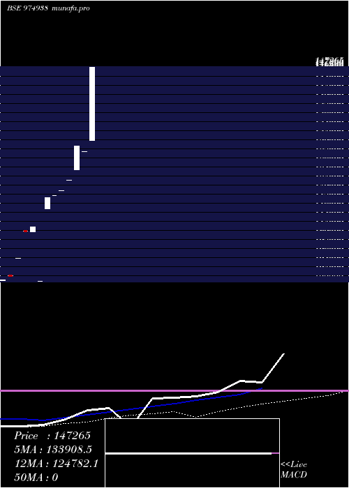  weekly chart Hfl280623