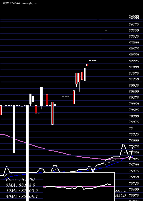 Daily chart 0gipl26