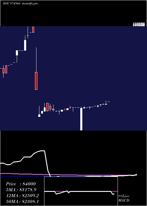weekly chart 0gipl26