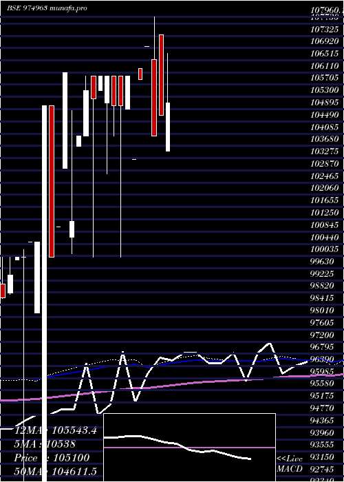  monthly chart 1075fsfbl29