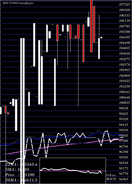 weekly chart 1075fsfbl29