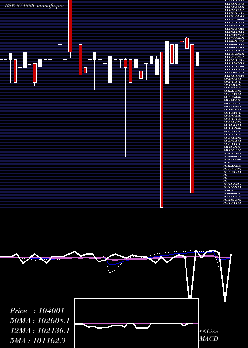 weekly chart 1240afpl29