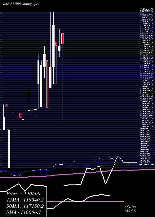  monthly chart Efcl280723