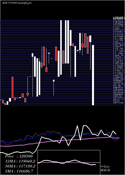  weekly chart Efcl280723