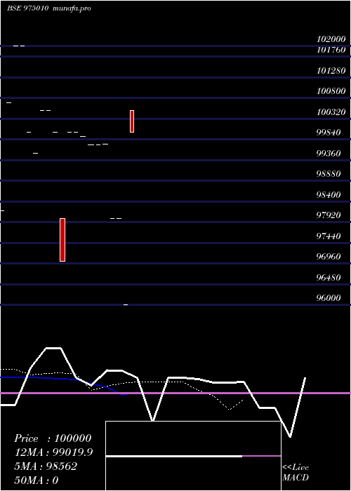  Daily chart 1005mfl29