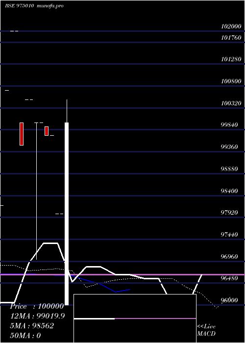  monthly chart 1005mfl29