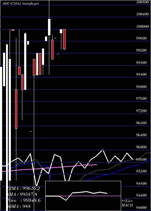 monthly chart 985icfl26