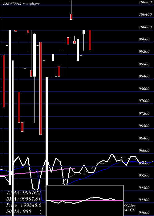 weekly chart 985icfl26