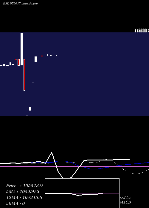 weekly chart 1075fsbl29